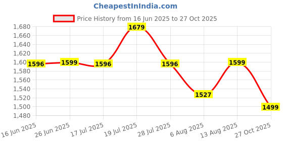 amazon.in pashtush Women's Extra Fine Wool Shawl, Check Design, Seagreen pashtush Price History Graph from 16 Jun 2025 to 27 Oct 2025