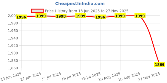 amazon.in pashtush Womens Extra Fine Wool Shawl, Jacquard, Soft, Warm And Ultra Light Weight pashtush Price History Graph from 13 Jun 2025 to 27 Nov 2025