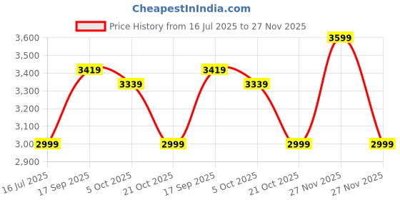 amazon.in pashtush Womens Extra Fine Wool Shawl, Pasiley Weave Design, Emily Ivory pashtush Price History Graph from 16 Jul 2025 to 27 Nov 2025