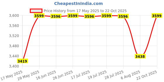 amazon.in pashtush Women's Extra Fine Wool Shawl, Twilight Reversible Design pashtush Price History Graph from 17 May 2025 to 22 Oct 2025