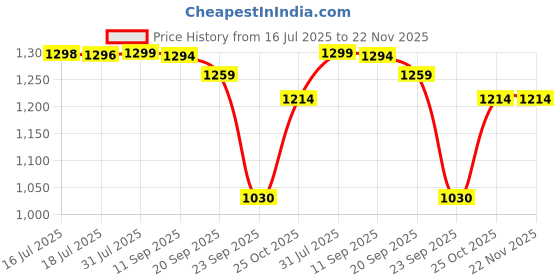 amazon.in pashtush Womens Extra Soft Bamboo Stole, Ethnic Weave Design, Multicoloured pashtush Price History Graph from 16 Jul 2025 to 22 Nov 2025
