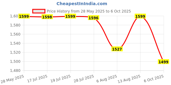 amazon.in pashtush Women's Faux Pashmina Shawl, Design, Peach pashtush Price History Graph from 28 May 2025 to 6 Oct 2025