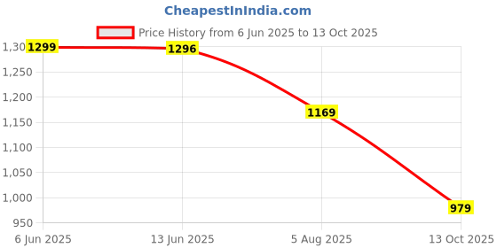 amazon.in pashtush Women's Fine Wool Jacquard Scarf, Luxury Fine Wool, Australian Merino Wool, Soft and Warm Stole pashtush Price History Graph from 6 Jun 2025 to 13 Oct 2025