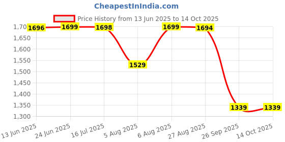 amazon.in pashtush Women's Fine Wool Jacquard Shawl, Faux Pashmina, Australian Merino Wool, Soft and Warm pashtush Price History Graph from 13 Jun 2025 to 14 Oct 2025