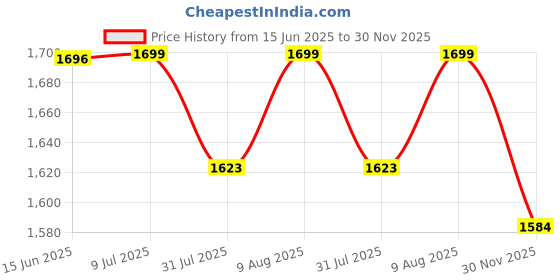 amazon.in pashtush Women's Fine Wool Jacquard Shawl, Faux Pashmina, Australian Merino Wool, Soft and Warm pashtush Price History Graph from 15 Jun 2025 to 30 Nov 2025