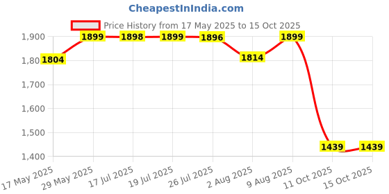amazon.in pashtush Womens Fine Wool Shawl, Aztec Weave, Woven Design pashtush Price History Graph from 17 May 2025 to 15 Oct 2025