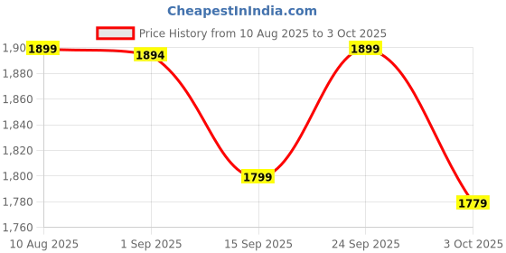 amazon.in pashtush Womens Fine Wool Shawl, Aztec Weave, Woven Design pashtush Price History Graph from 10 Aug 2025 to 3 Oct 2025