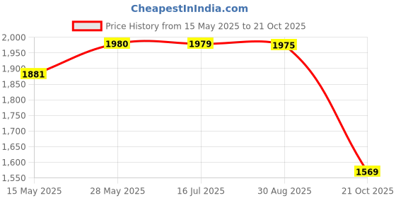 amazon.in pashtush Womens Fine Wool Shawl, Extra Soft Warm - Light Weight pashtush Price History Graph from 15 May 2025 to 21 Oct 2025