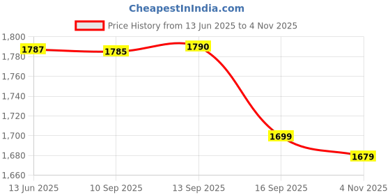 amazon.in pashtush Womens Fine Wool Shawl, Extra Soft Warm - Light Weight pashtush Price History Graph from 13 Jun 2025 to 4 Nov 2025