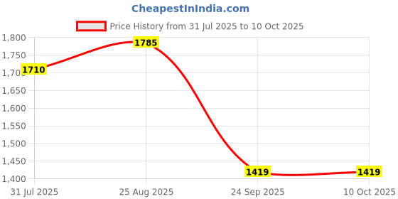 amazon.in pashtush Womens Fine Wool Shawl, Extra Soft Warm - Light Weight pashtush Price History Graph from 31 Jul 2025 to 10 Oct 2025