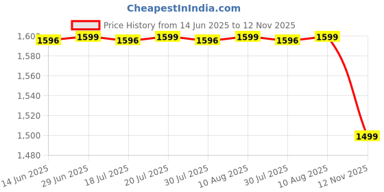 amazon.in pashtush womens Fine Wool shawl, kalamkari printed design, Multicolour pashtush Price History Graph from 14 Jun 2025 to 12 Nov 2025