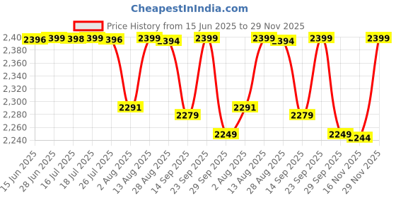 amazon.in pashtush womens Fine Wool shawl, nalki embroidery design, Blue pashtush Price History Graph from 15 Jun 2025 to 29 Nov 2025