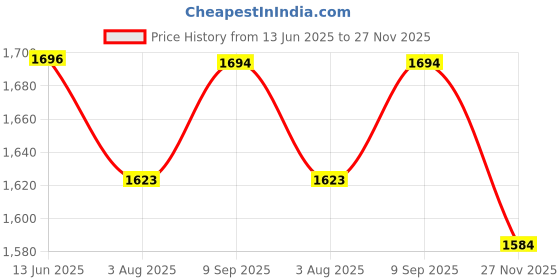 amazon.in pashtush Women's Fine Wool Shawl, Paisley Wool hand Feel Shawl Design, Jacquard Weave, Merino Wool pashtush Price History Graph from 13 Jun 2025 to 27 Nov 2025