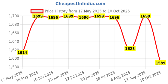 amazon.in pashtush Women's Fine Wool Shawl, Soft and Warm, Kullu Design, Jacquard Weave pashtush Price History Graph from 17 May 2025 to 10 Oct 2025