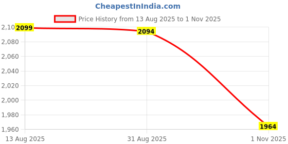 amazon.in pashtush Womens Fine Wool Stole, Nalki Embroidery With Paisleys Design, Maroon pashtush Price History Graph from 13 Aug 2025 to 1 Nov 2025