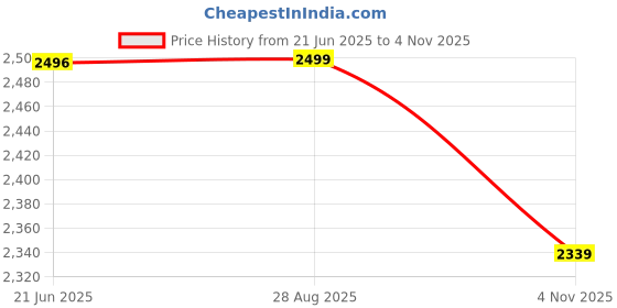 amazon.in pashtush Women's Jacquard, Soft light weight floral Stole, Multi-coloured pashtush Price History Graph from 21 Jun 2025 to 4 Nov 2025