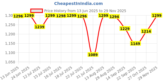 amazon.in pashtush Women's Jamawar Reversible Shawl, coffee and beige pashtush Price History Graph from 13 Jun 2025 to 29 Nov 2025