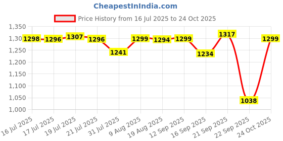 amazon.in pashtush Women's Jamawar Reversible Shawl, Ivory pashtush Price History Graph from 16 Jul 2025 to 24 Oct 2025