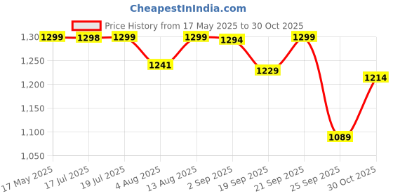 amazon.in pashtush Women's Jamawar Reversible Shawl, Mustard pashtush Price History Graph from 17 May 2025 to 30 Oct 2025