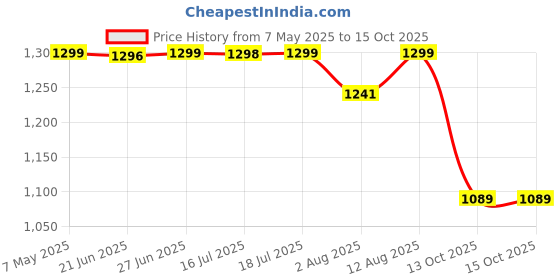 amazon.in pashtush Women's Jamawar Reversible Shawl, Peach pashtush Price History Graph from 7 May 2025 to 14 Oct 2025