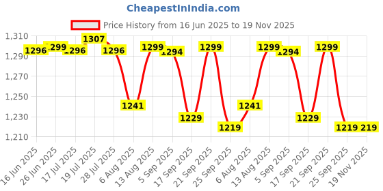 amazon.in pashtush Women's Jamawar Shawl, Faux Pashmina, Wovenn Paisley Design, Soft and Warm pashtush Price History Graph from 16 Jun 2025 to 19 Nov 2025