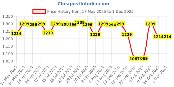 amazon.in pashtush Women's Jamawar Shawl, Mustard pashtush Price History Graph from 17 May 2025 to 30 Nov 2025