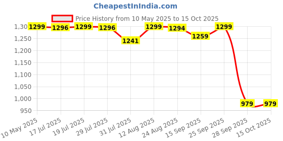 amazon.in pashtush Women's Jamawar Shawl - Mustard pashtush Price History Graph from 10 May 2025 to 13 Oct 2025