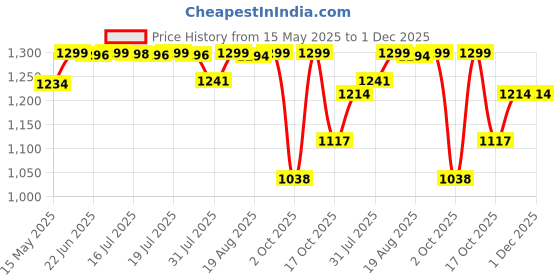 amazon.in pashtush Women's Jamawar Shawl, Navy blue pashtush Price History Graph from 15 May 2025 to 30 Nov 2025