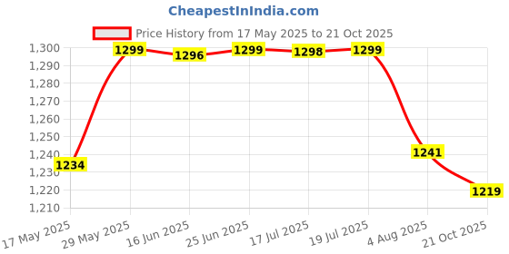 amazon.in pashtush Women's Jamawar Shawl, Pink pashtush Price History Graph from 17 May 2025 to 21 Oct 2025