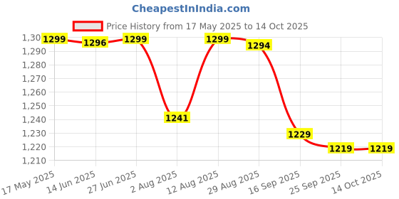amazon.in pashtush Women's Jamawar Shawl, Red pashtush Price History Graph from 17 May 2025 to 13 Oct 2025