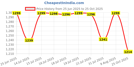amazon.in pashtush Women's Jamawar Shawl, Soft and Warm Earthy Beige pashtush Price History Graph from 25 Jun 2025 to 25 Oct 2025