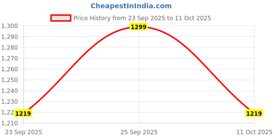 amazon.in pashtush Women's Jamawar Shawl,Pink pashtush Price History Graph from 23 Sep 2025 to 11 Oct 2025