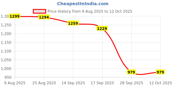 amazon.in pashtush Women's Kaani Design, Soft Bamboo Scarf, Casual Shawls, Stoles, Wraps (soft Bamboo) Black pashtush Price History Graph from 9 Aug 2025 to 12 Oct 2025