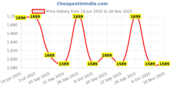 amazon.in pashtush Women's Kaani Design, Soft Bamboo Scarf, Casual Shawls, Stoles, Wraps (soft Bamboo) Black (Black) (red) pashtush Price History Graph from 19 Jun 2025 to 25 Nov 2025