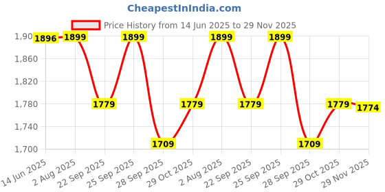 amazon.in pashtush Women's Kaani Design, Soft Bamboo Scarf, Casual Stoles, Wraps pashtush Price History Graph from 14 Jun 2025 to 29 Nov 2025