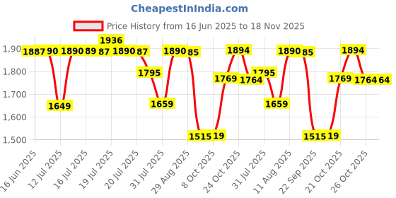 amazon.in pashtush Women's Kashmiri Jamawar Shawl, Jacquard palla, Warm and soft, Faux Pashmina pashtush Price History Graph from 16 Jun 2025 to 18 Nov 2025