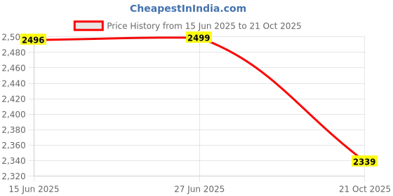 amazon.in pashtush Women's Kashmiri Jamawar Shawl, Jacquard palla, Warm and soft, Faux Pashmina pashtush Price History Graph from 15 Jun 2025 to 21 Oct 2025