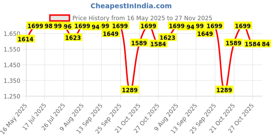 amazon.in pashtush Women's Kashmiri Shawl, Jacquard palla, Warm ande soft, Faux Pashmina Design (100 x 200 cm) pashtush Price History Graph from 16 May 2025 to 27 Nov 2025