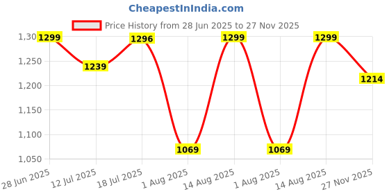 amazon.in pashtush Women's Kashmiri Woolen Shawl, Jacquard palla, Warm and soft, Faux Pashmina pashtush Price History Graph from 28 Jun 2025 to 27 Nov 2025