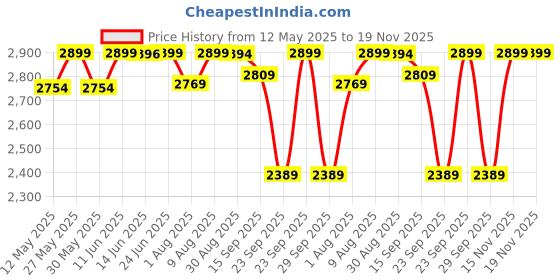 amazon.in pashtush Womens Kullu Jamawar Shawl, Faux Pashmina, Woven Jacquard Design with Kullu Weaving Design, Soft and Warm Faux Pashmina (Pink) pashtush Price History Graph from 12 May 2025 to 19 Nov 2025