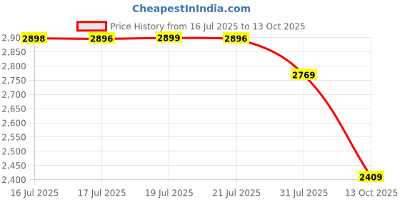 amazon.in pashtush Womens Kullu Jamawar Shawl, Faux Pashmina, Woven Jacquard Design with Kullu Weaving Design, Soft and Warm Faux Pashmina (Pink) pashtush Price History Graph from 16 Jul 2025 to 13 Oct 2025