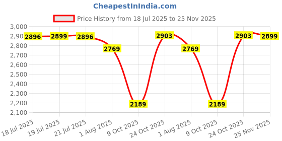 amazon.in pashtush Womens Kullu Jamawar Shawl, Faux Pashmina, Woven Jacquard Design with Kullu Weaving Design, Soft and Warm Faux Pashmina (Red) pashtush Price History Graph from 18 Jul 2025 to 25 Nov 2025