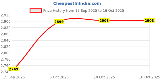 amazon.in pashtush Womens Kullu Jamawar Shawl, Faux Pashmina, Woven Jacquard Design with Kullu Weaving Design, Soft and Warm Faux Pashmina (Red) pashtush Price History Graph from 15 Sep 2025 to 10 Oct 2025