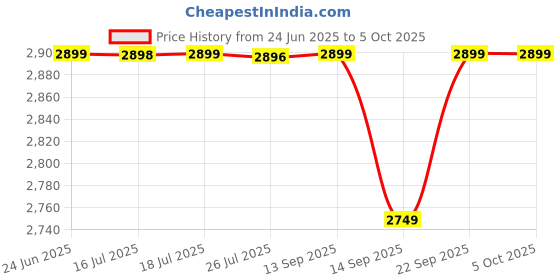 amazon.in pashtush Womens Kullu Jamawar Shawl, Faux Wool, Woven Jacquard Design with Kullu Weaving Design, Soft and Warm Faux Wool pashtush Price History Graph from 24 Jun 2025 to 5 Oct 2025