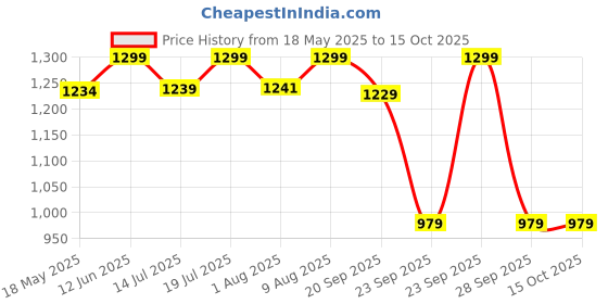 amazon.in pashtush Womens Luxury Wool Scarf, Fine Wool Stole, Extra Soft and Warm pashtush Price History Graph from 18 May 2025 to 15 Oct 2025