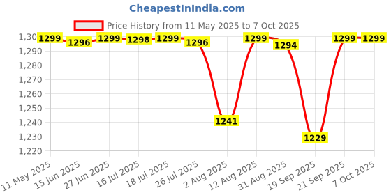 amazon.in pashtush Women's Multicoloured Art Design, Soft Bamboo Scarf, Casual Shawls, Stoles, Wraps, Aztec Collection (soft Bamboo) pashtush Price History Graph from 11 May 2025 to 7 Oct 2025