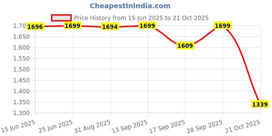 amazon.in pashtush Women's Paisley Design, Soft Bamboo Scarf, Multi Coloured pashtush Price History Graph from 15 Jun 2025 to 21 Oct 2025