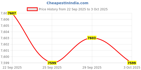 amazon.in pashtush Womens Pure Wool Darbar Design Shawl, With Woolmark Certification pashtush Price History Graph from 22 Sep 2025 to 3 Oct 2025