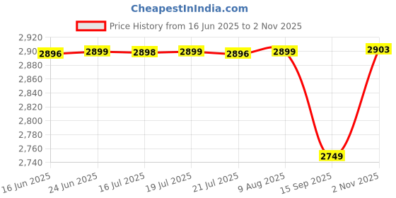 amazon.in pashtush Womens Pure Wool Multicolour Striped Shawl, With Woolmark Certificate pashtush Price History Graph from 16 Jun 2025 to 2 Nov 2025