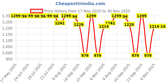 amazon.in pashtush Women's Shawl, Faux Pashmina, Soft and Warm, Navy Blue pashtush Price History Graph from 17 May 2025 to 30 Nov 2025